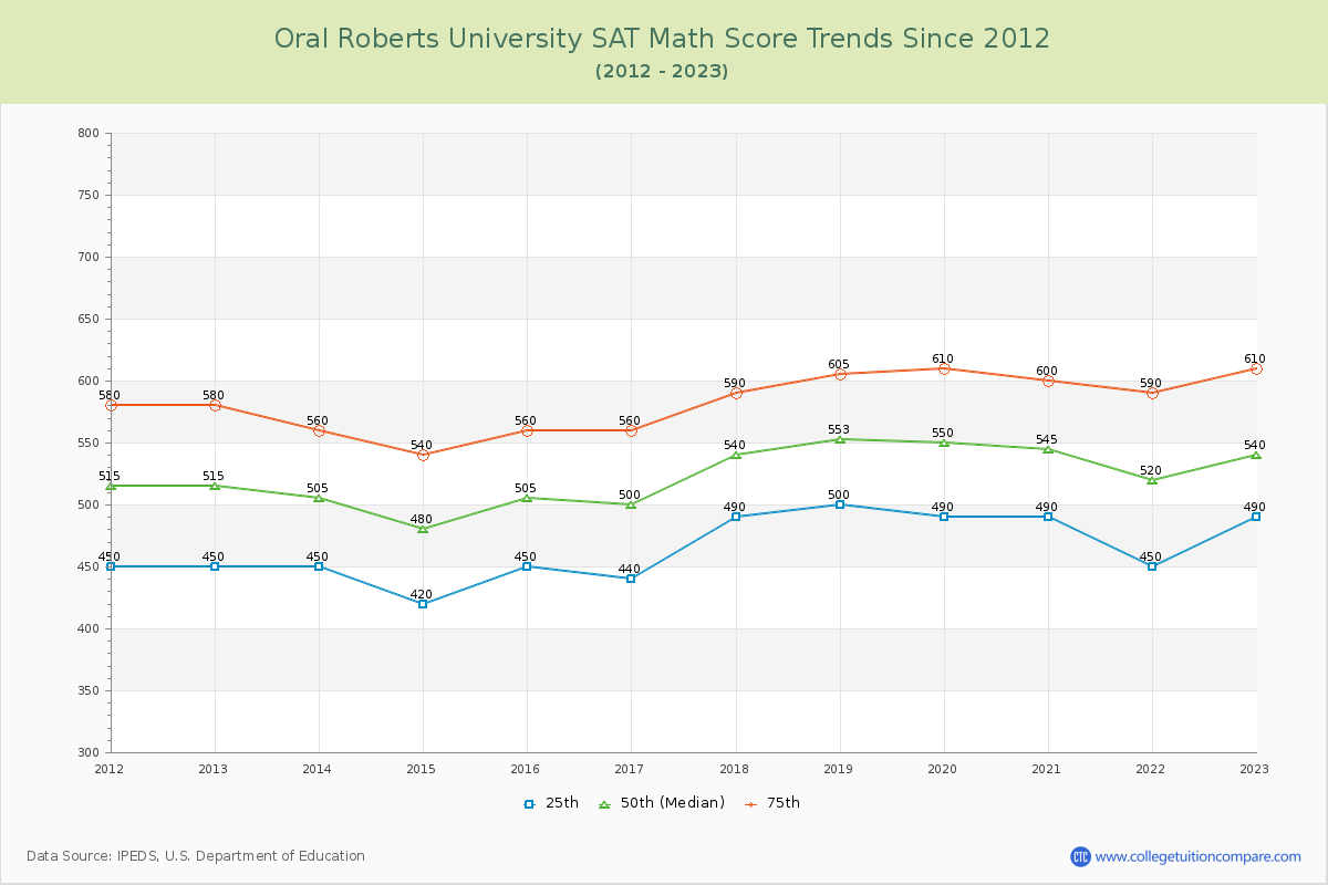 Oral Roberts University SAT Math Score Trends Chart