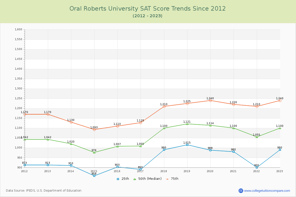 Oral Roberts University SAT Score Trends Chart