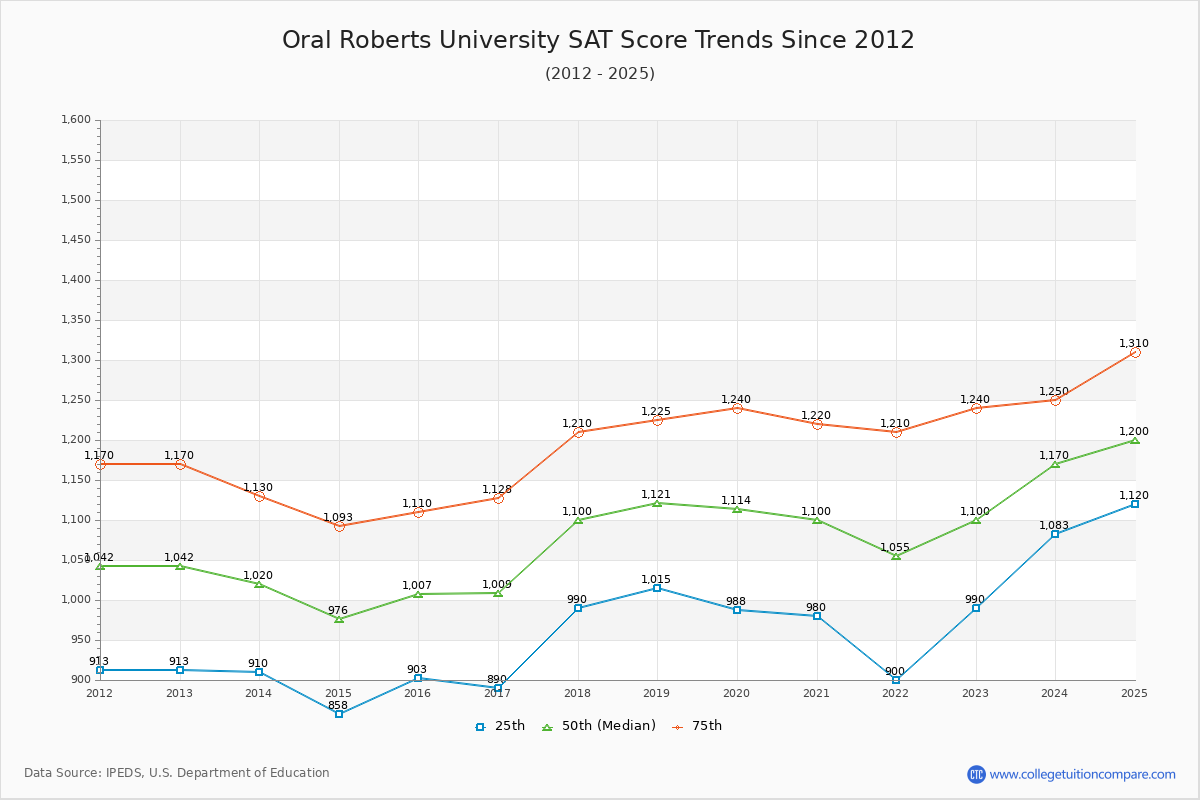 Oral Roberts University SAT Score Trends Chart