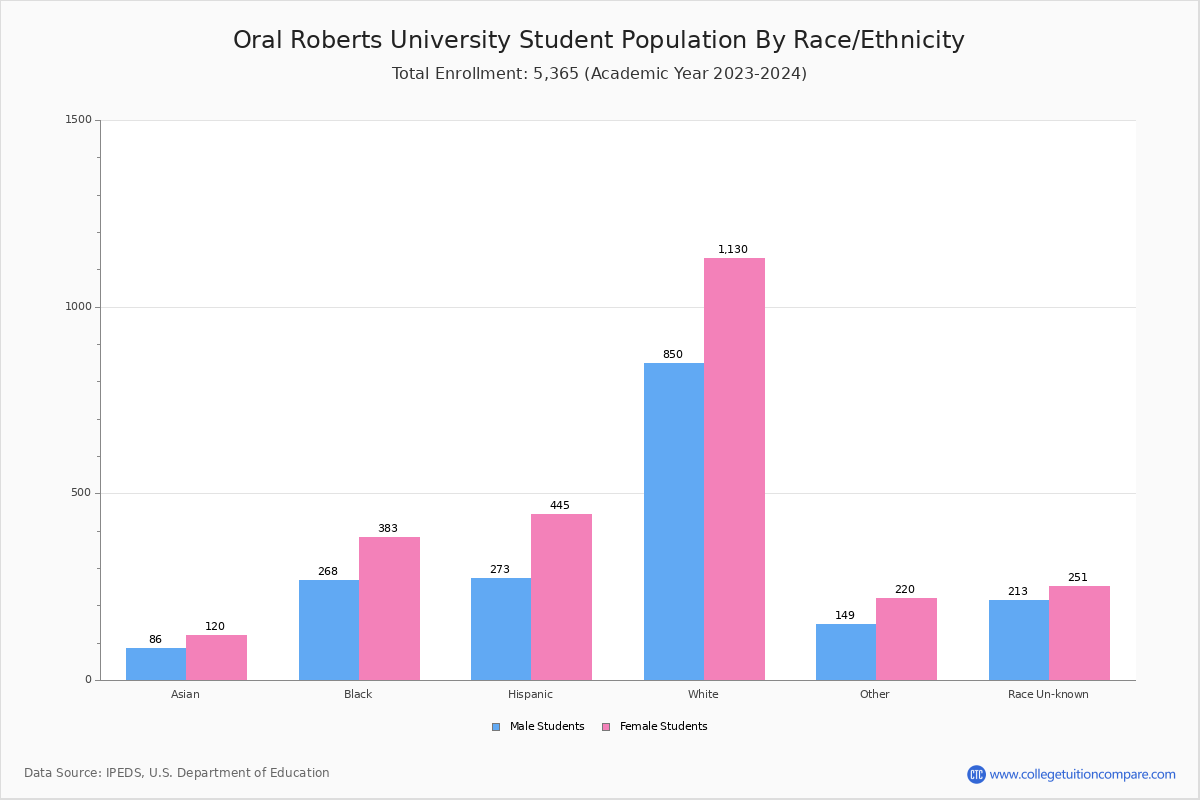 Oral Roberts University Student Population and Demographics
