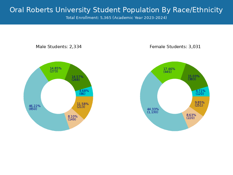 Oral Roberts University Student Population and Demographics