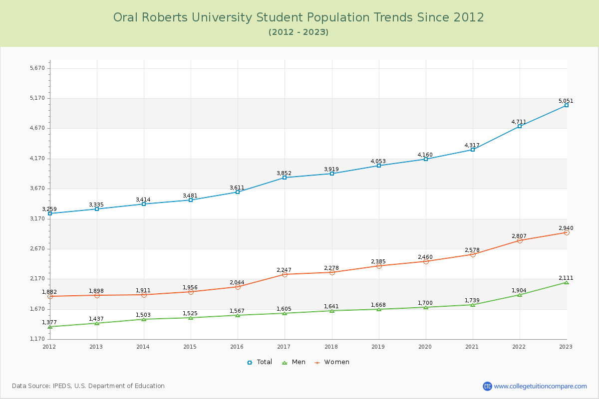 Oral Roberts University Enrollment Trends Chart