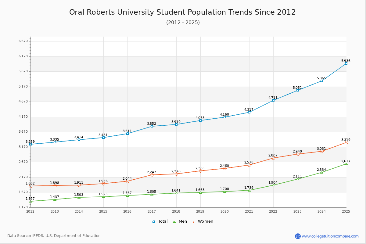 Oral Roberts University Enrollment Trends Chart