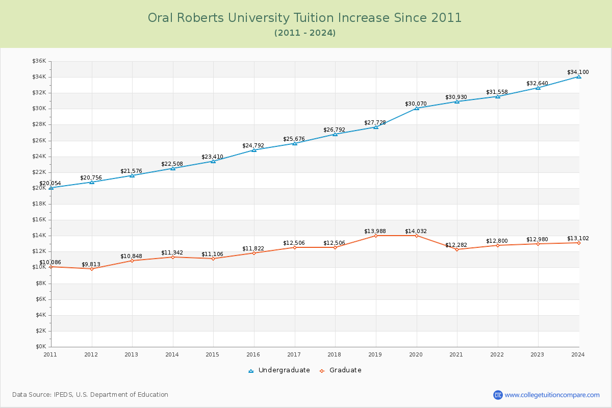 Oral Roberts University Tuition & Fees Changes Chart