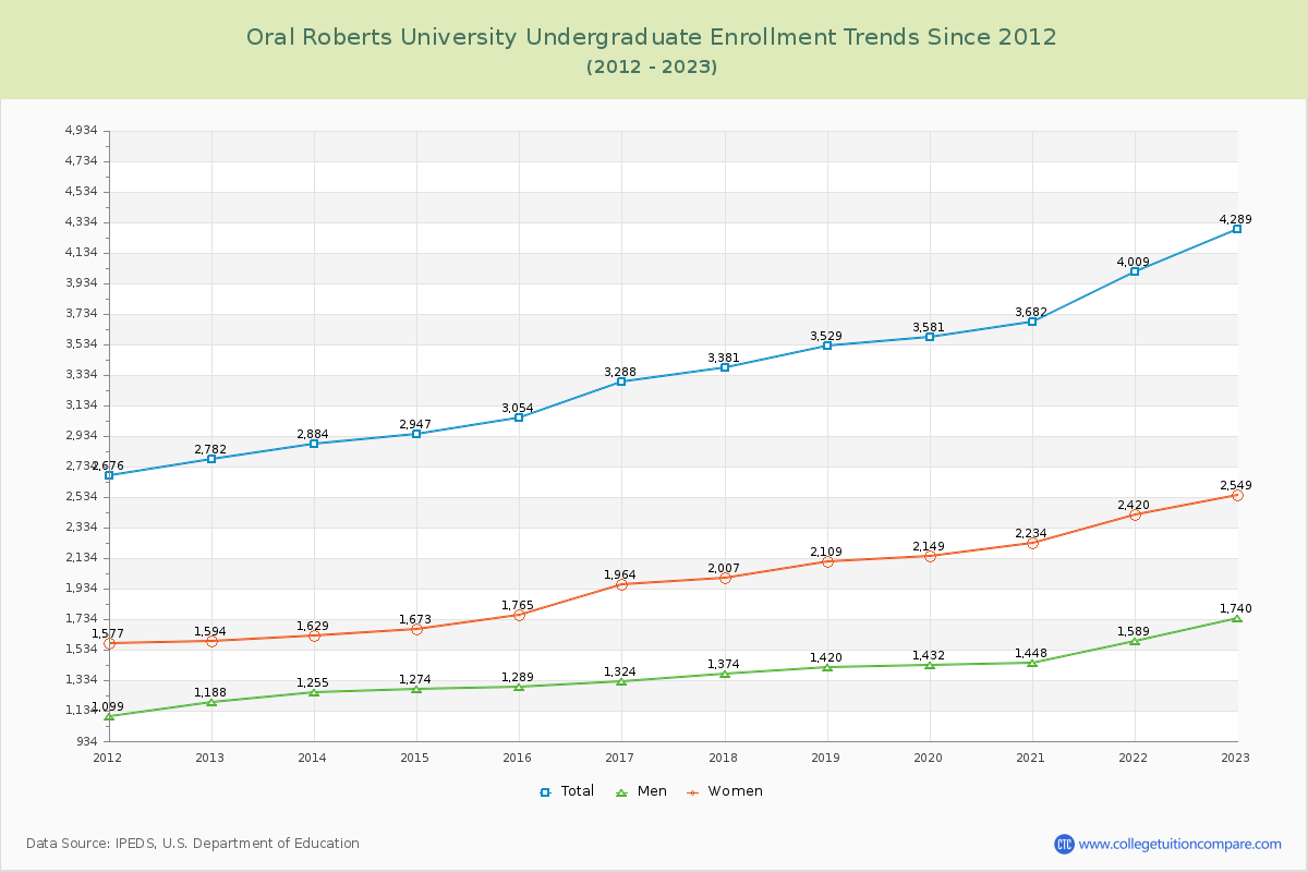Oral Roberts University Undergraduate Enrollment Trends Chart