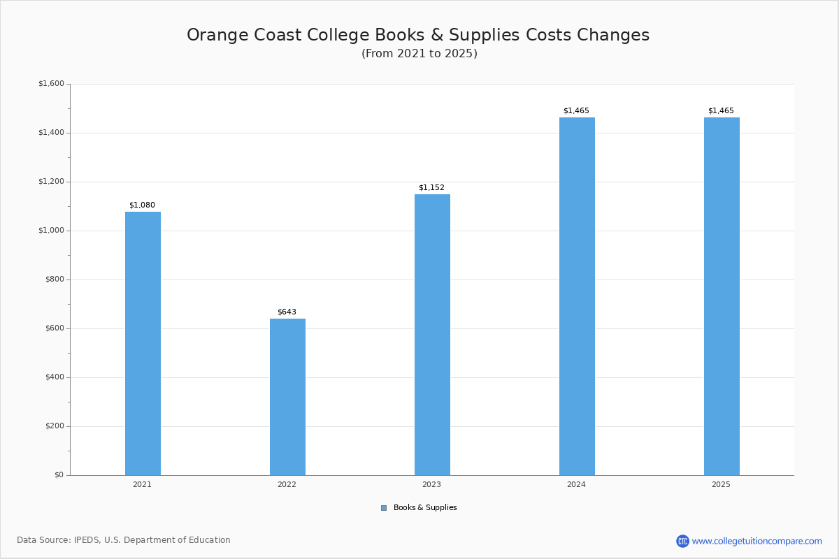 Orange Coast College Tuition & Fees, Net Price