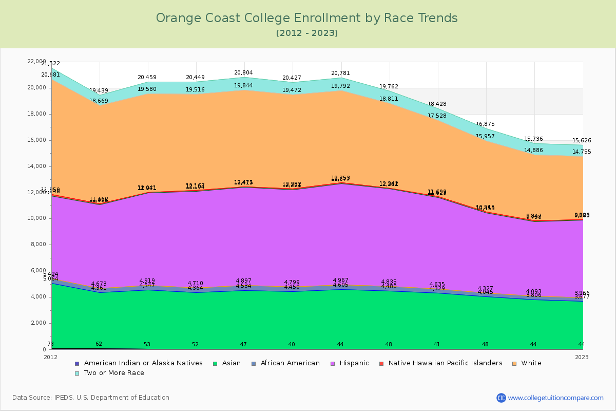 Orange Coast College Enrollment by Race Trends Chart