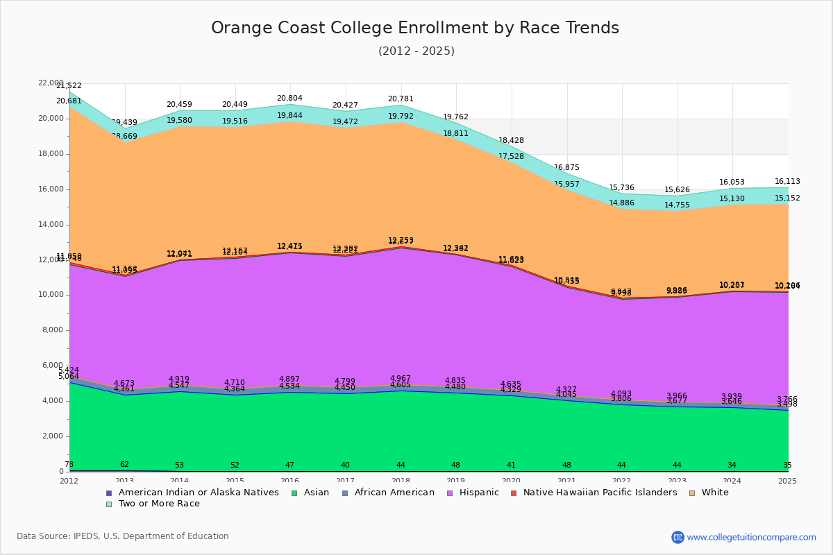 Orange Coast College Enrollment by Race Trends Chart