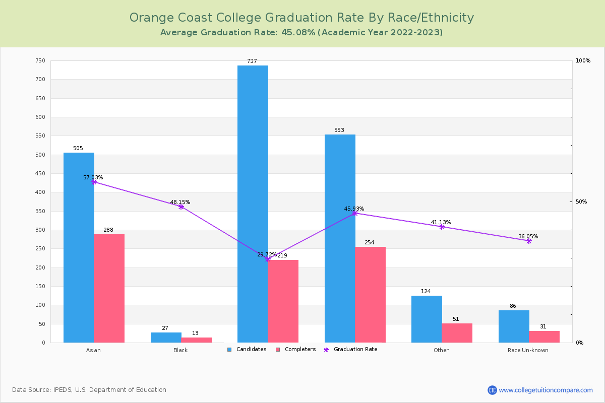 Orange Coast College graduate rate by race