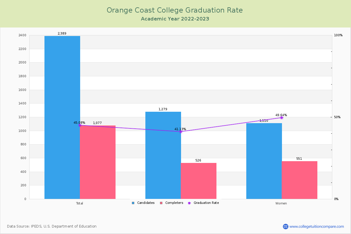 Orange Coast College graduate rate