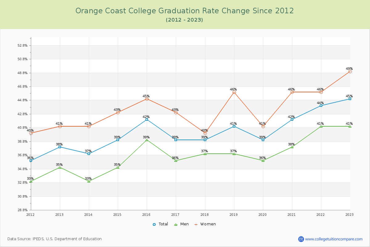 Orange Coast College Graduation Rate Changes Chart