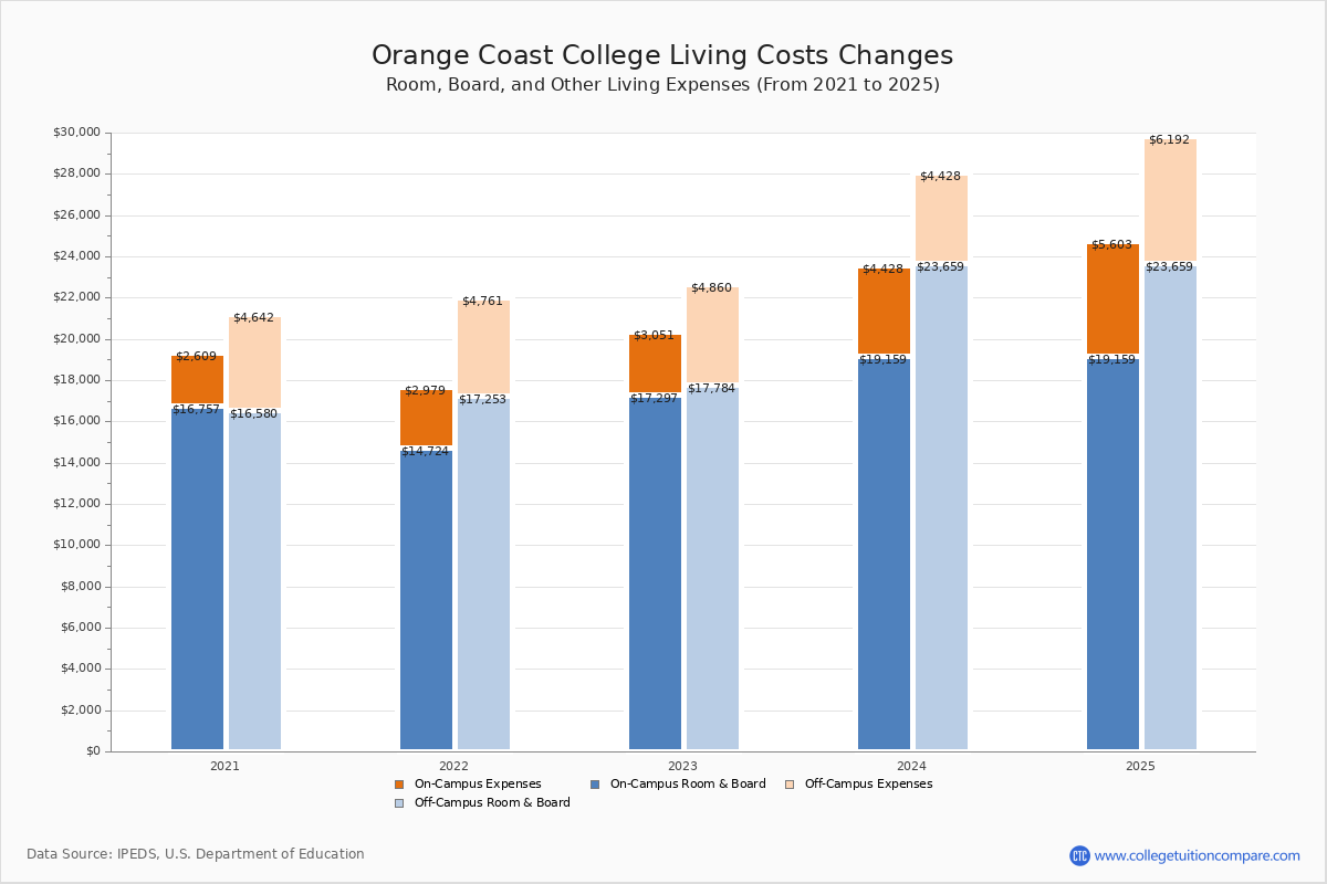 Orange Coast College Tuition & Fees, Net Price