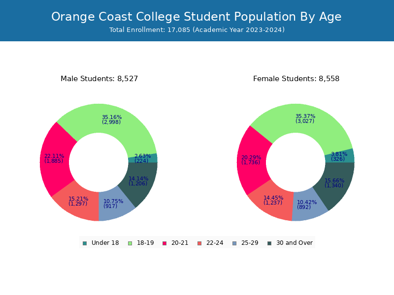 Orange Coast College Student Population and Demographics