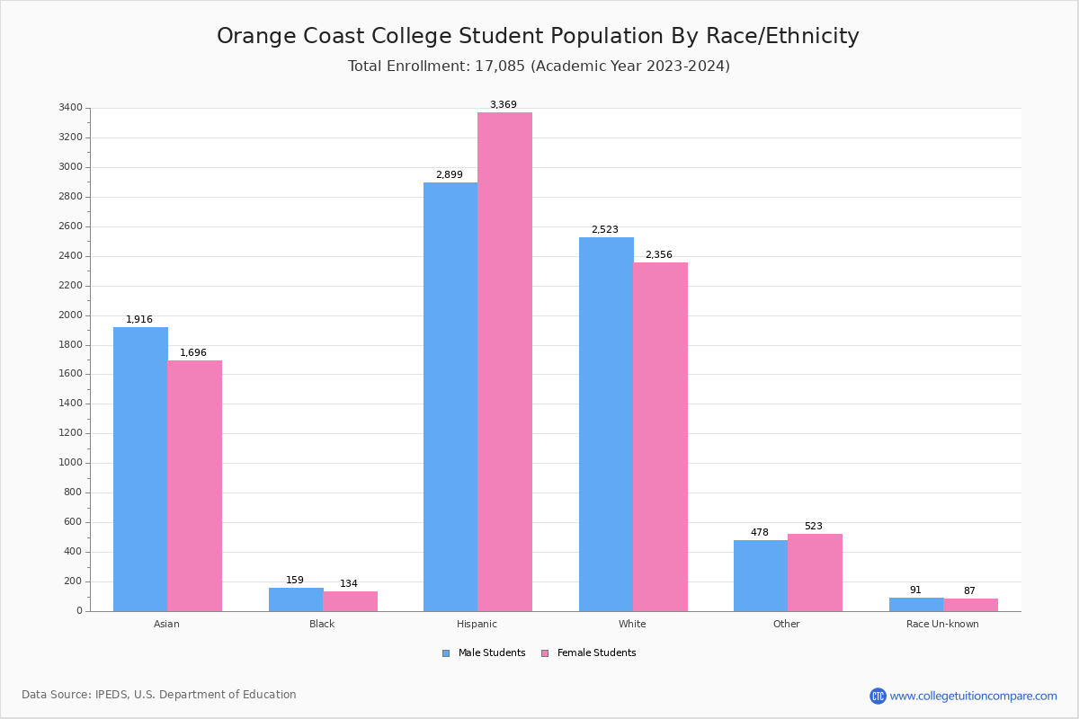 Orange Coast College Student Population and Demographics