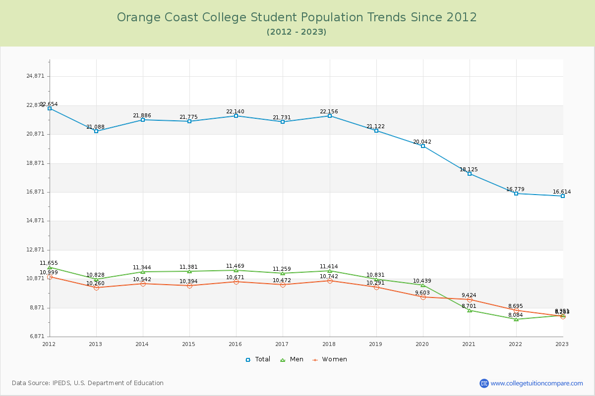 Orange Coast College Enrollment Trends Chart