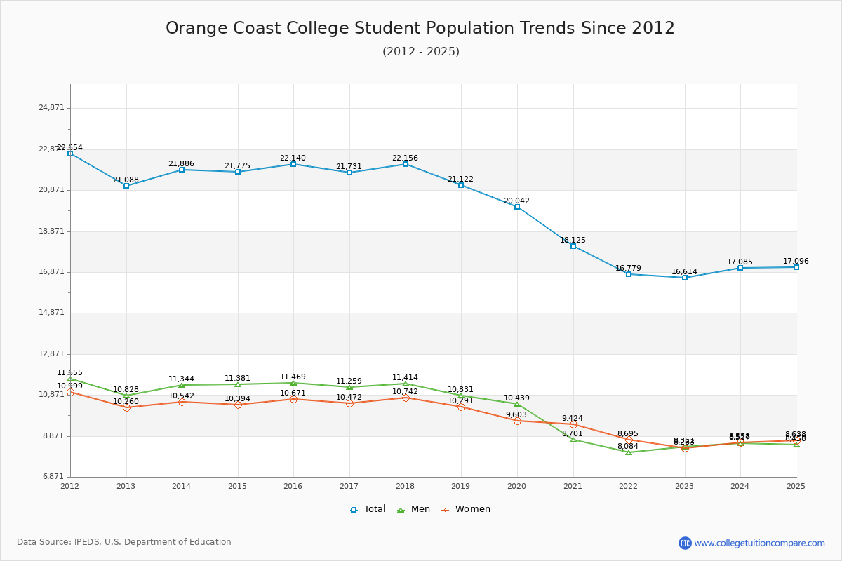 Orange Coast College Enrollment Trends Chart