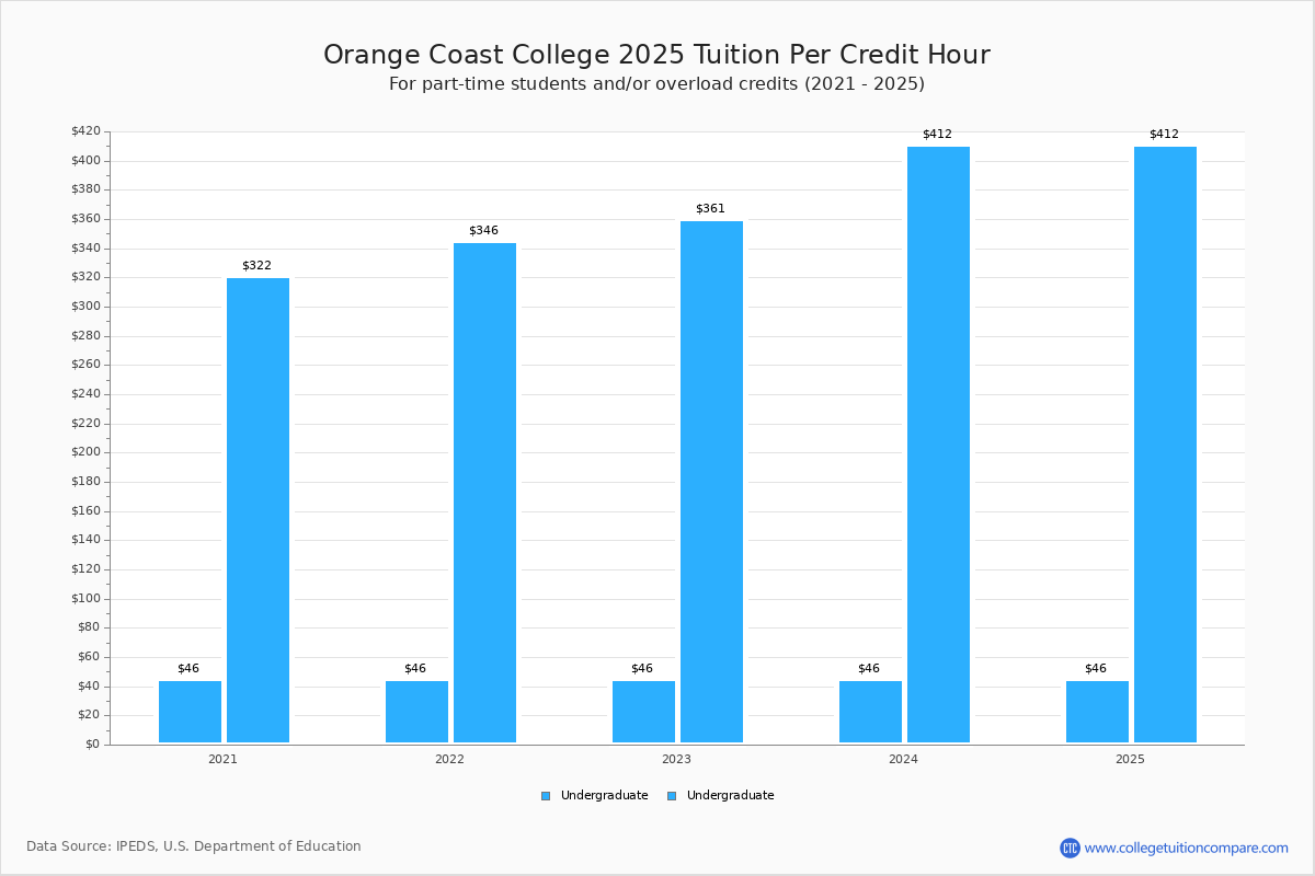 Orange Coast College Tuition And Fees Orange Coast College Tuition And Fees