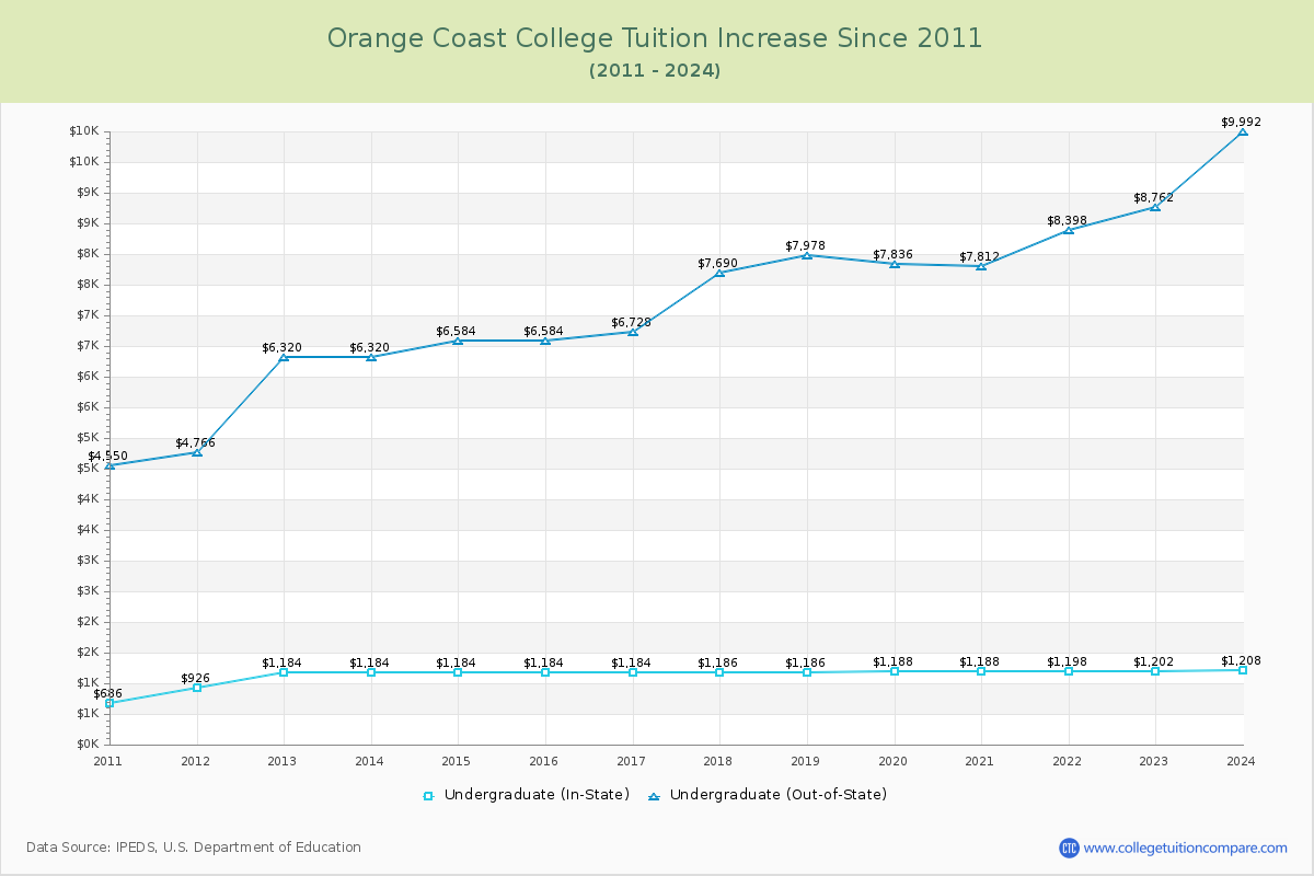 Orange Coast College Tuition & Fees Changes Chart
