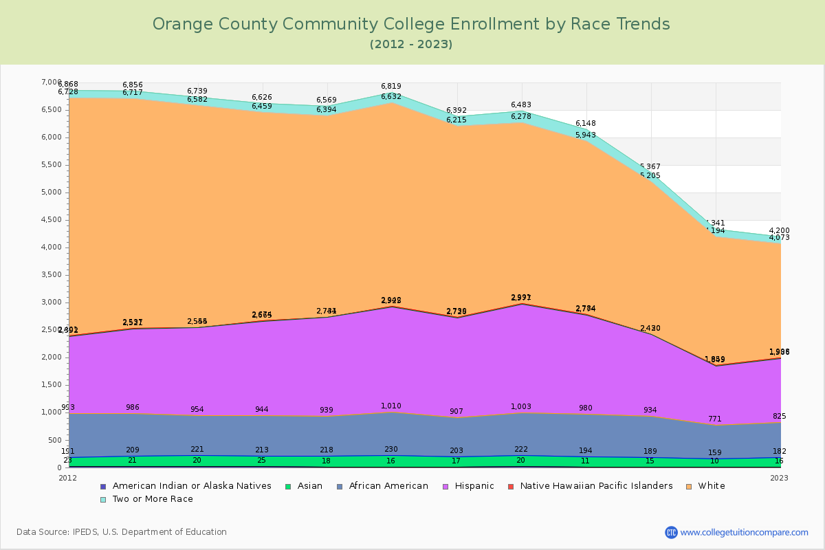 Orange County Community College Enrollment by Race Trends Chart
