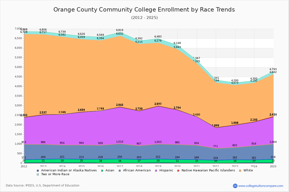 Orange County Community College Enrollment by Race Trends Chart