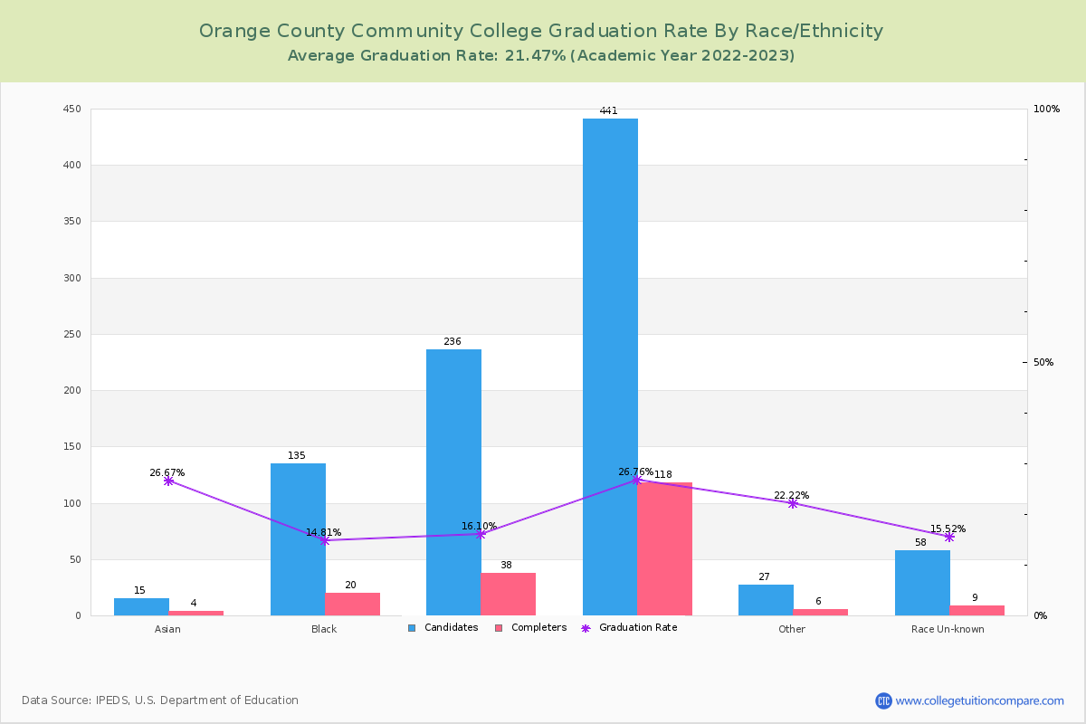Orange County Community College graduate rate by race