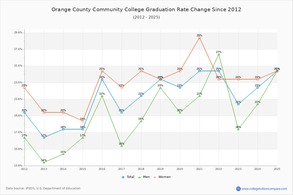 Orange County Community College Graduation Rate Changes Chart