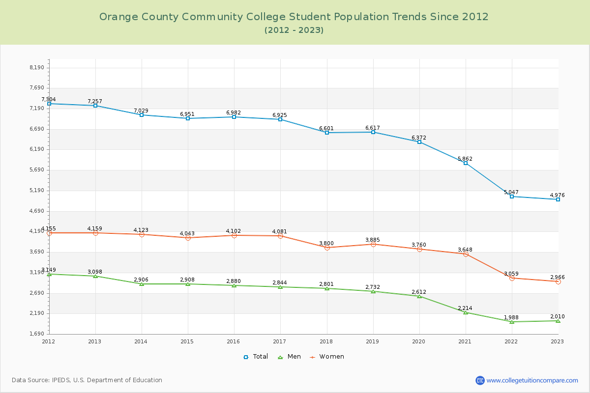 Orange County Community College Enrollment Trends Chart