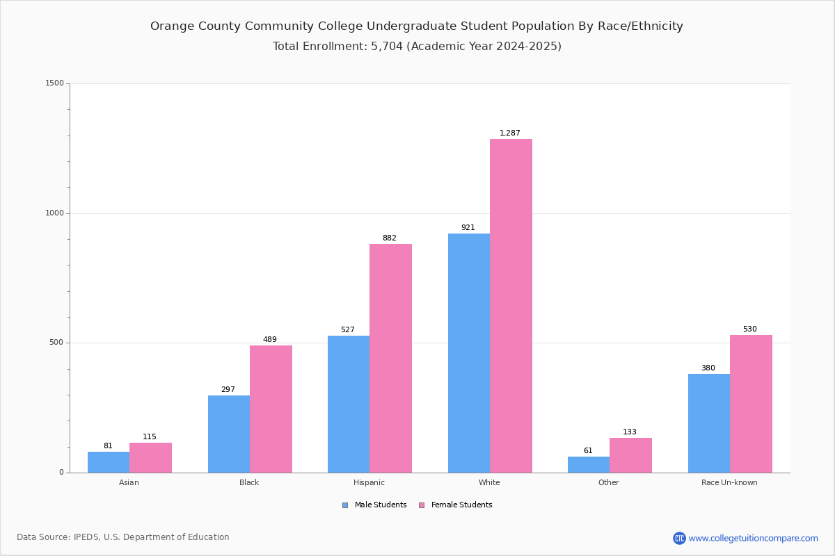 Orange County Community College Student Population and Demographics