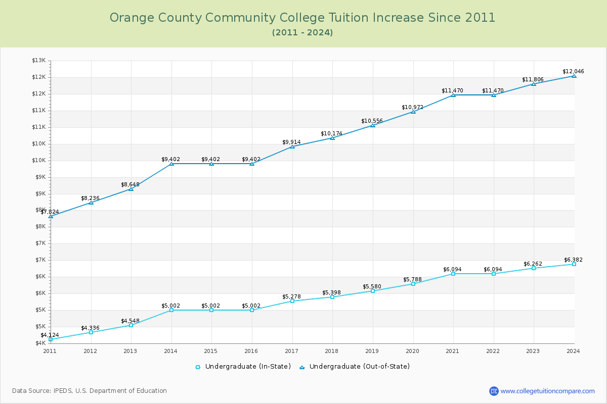 Orange County Community College Tuition & Fees Changes Chart