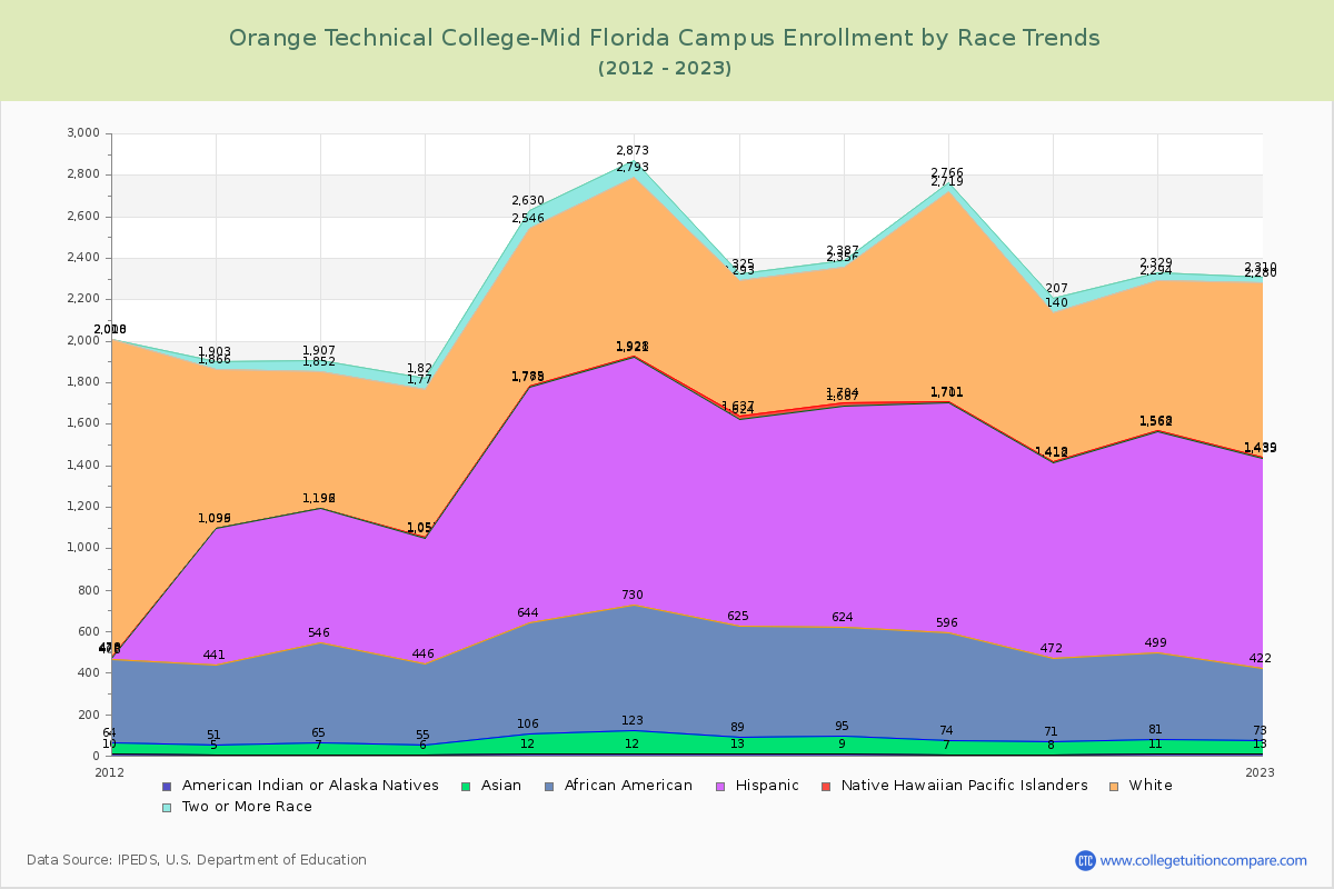 Orange Technical College-Mid Florida Campus Enrollment by Race Trends Chart