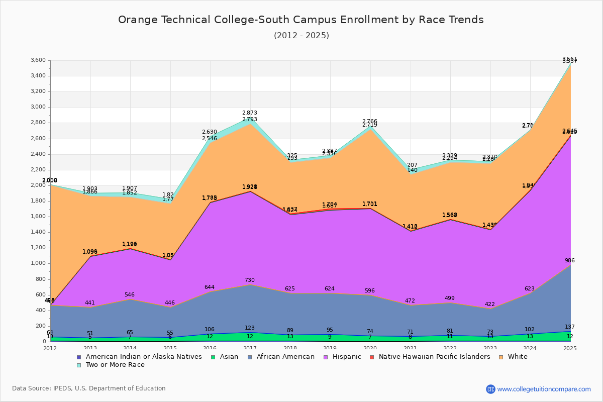 Orange Technical College-South Campus Enrollment by Race Trends Chart