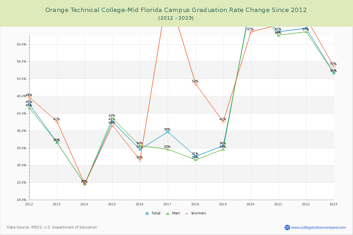 Orange Technical College-Mid Florida Campus Graduation Rate Changes Chart