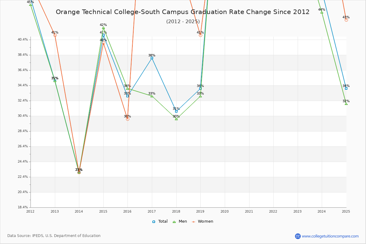 Orange Technical College-South Campus Graduation Rate Changes Chart
