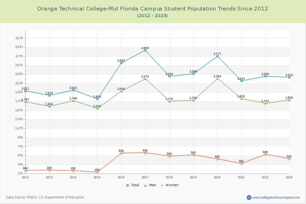 Orange Technical College-Mid Florida Campus Enrollment Trends Chart