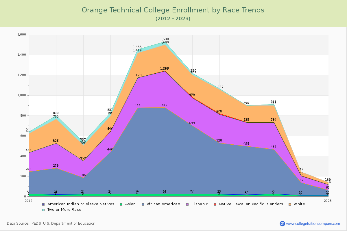 Orange Technical College Enrollment by Race Trends Chart