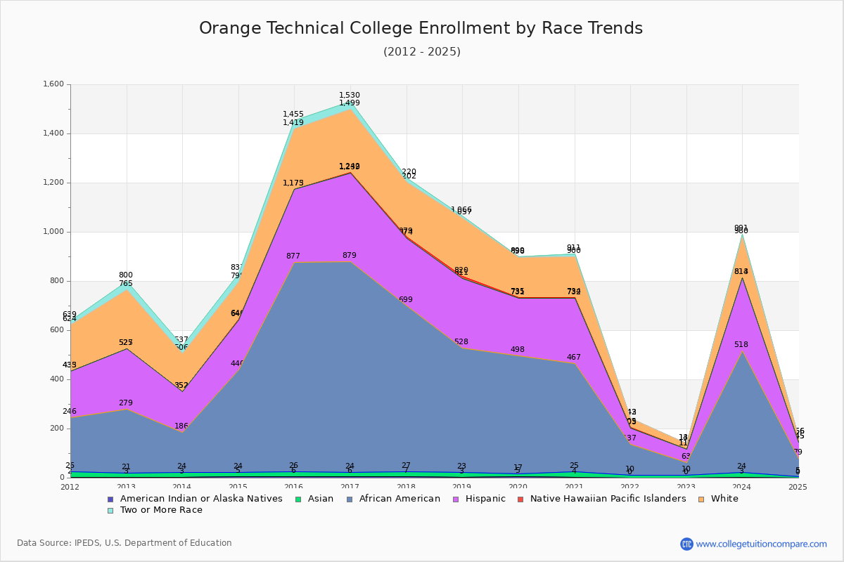 Orange Technical College Enrollment by Race Trends Chart