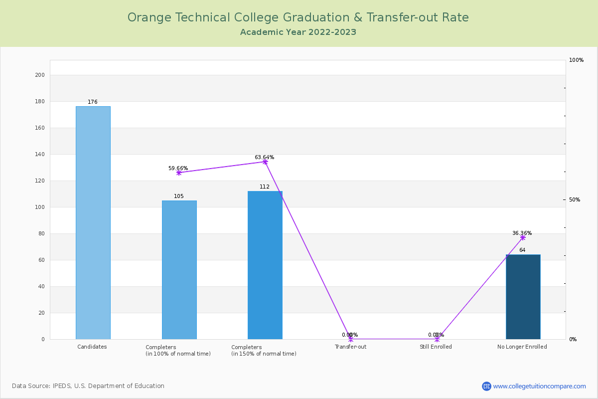 Orange Technical College graduate rate