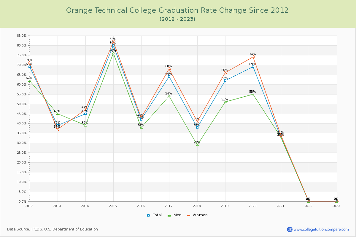 Orange Technical College Graduation Rate Changes Chart