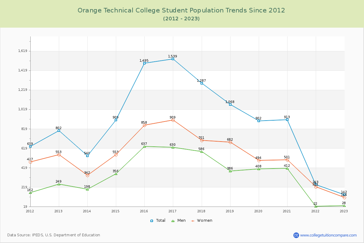 Orange Technical College Enrollment Trends Chart