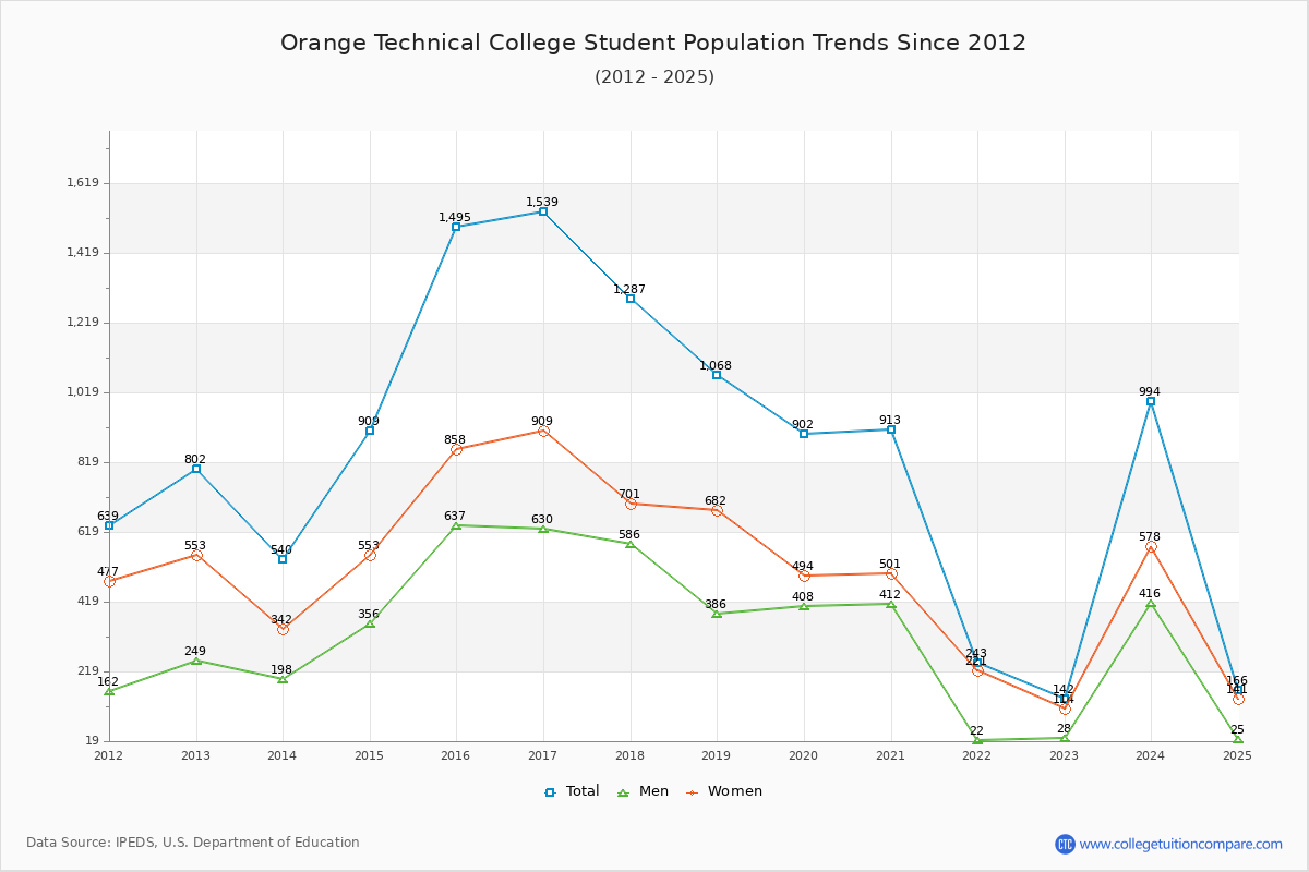 Orange Technical College Enrollment Trends Chart