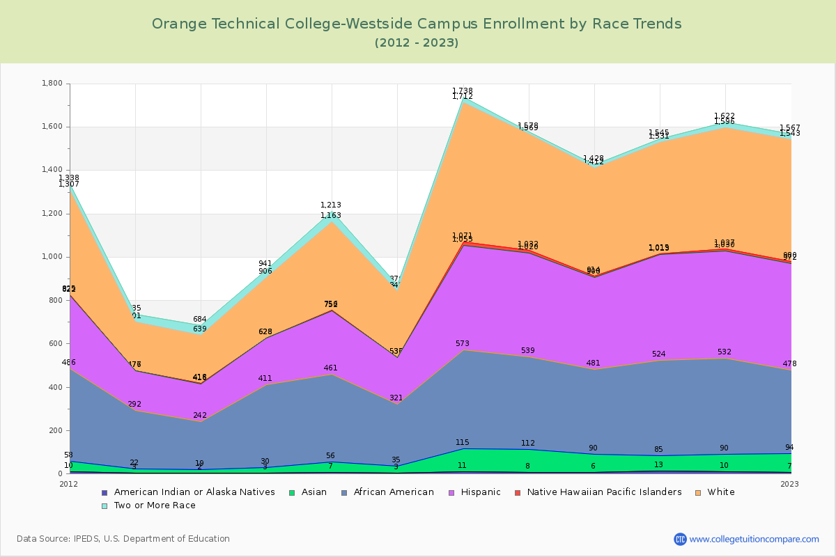 Orange Technical College-Westside Campus Enrollment by Race Trends Chart