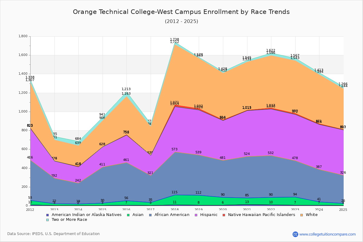 Orange Technical College-West Campus Enrollment by Race Trends Chart