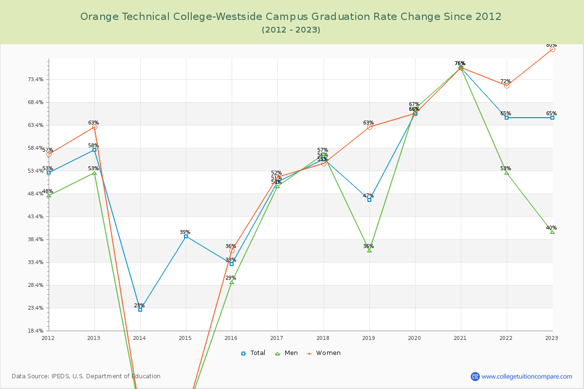 Orange Technical College-Westside Campus Graduation Rate Changes Chart