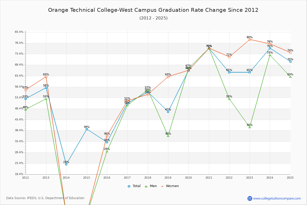Orange Technical College-West Campus Graduation Rate Changes Chart