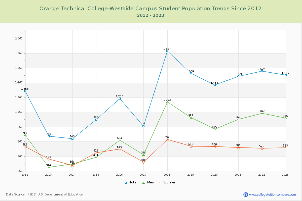 Orange Technical College-Westside Campus Enrollment Trends Chart