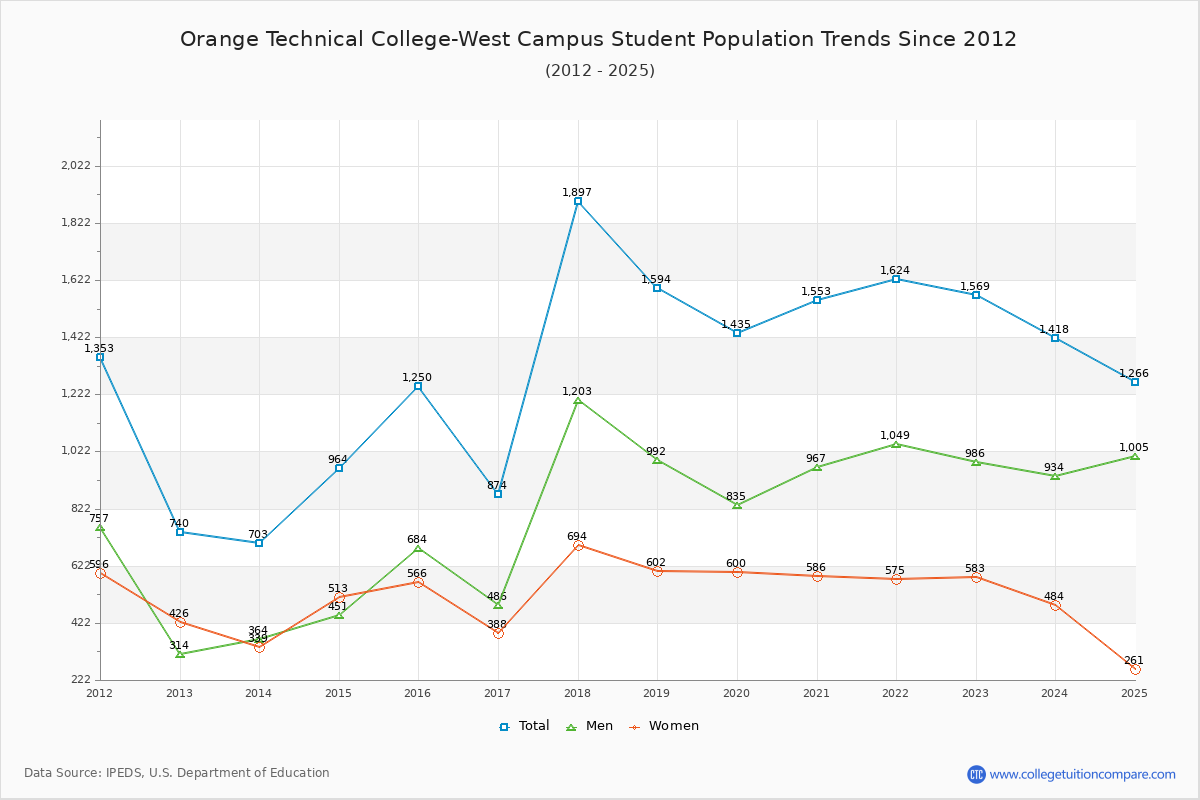 Orange Technical College-West Campus Enrollment Trends Chart