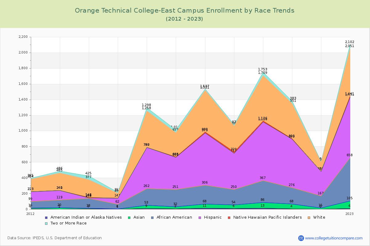 Orange Technical College-East Campus Enrollment by Race Trends Chart