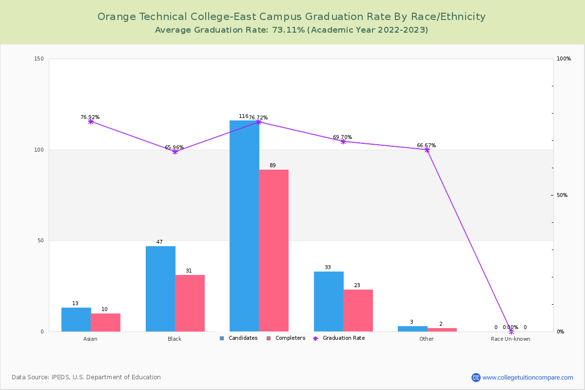 Orange Technical College-East Campus graduate rate by race