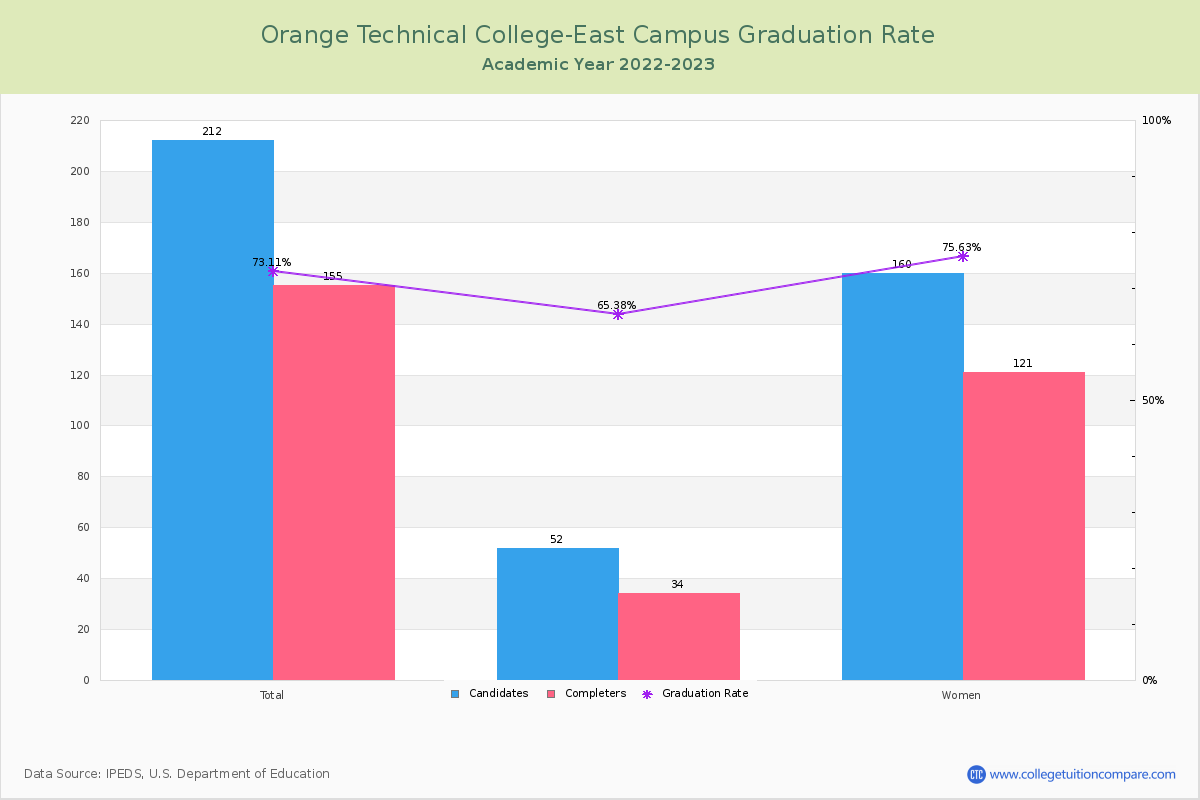Orange Technical College-East Campus graduate rate
