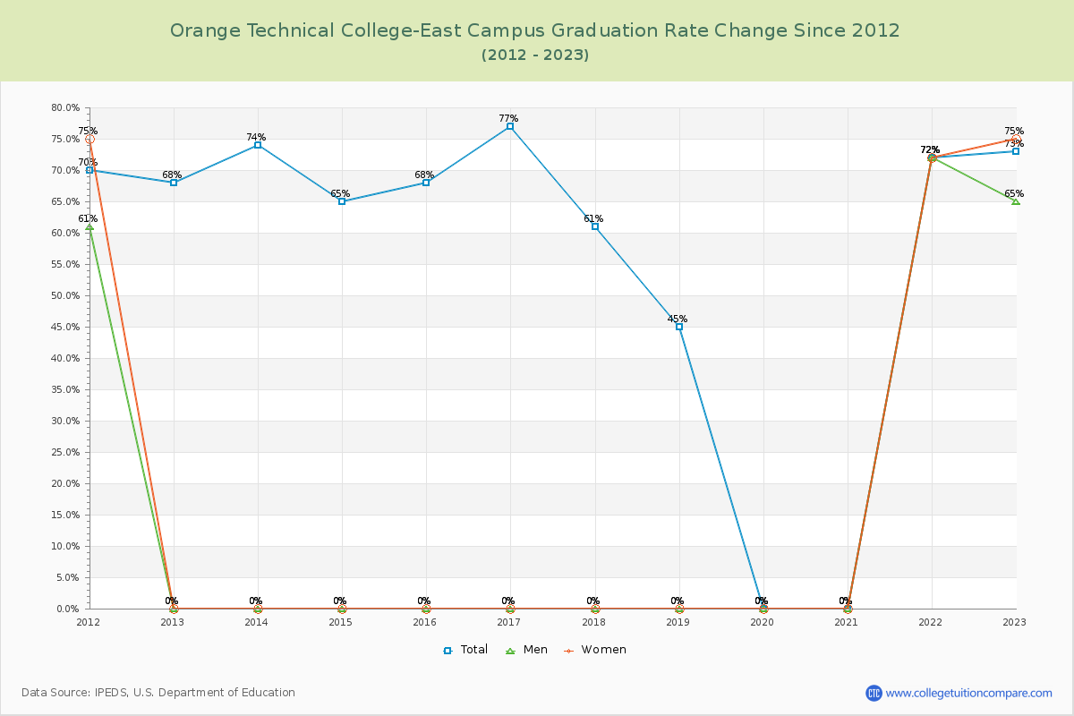 Orange Technical College-East Campus Graduation Rate Changes Chart